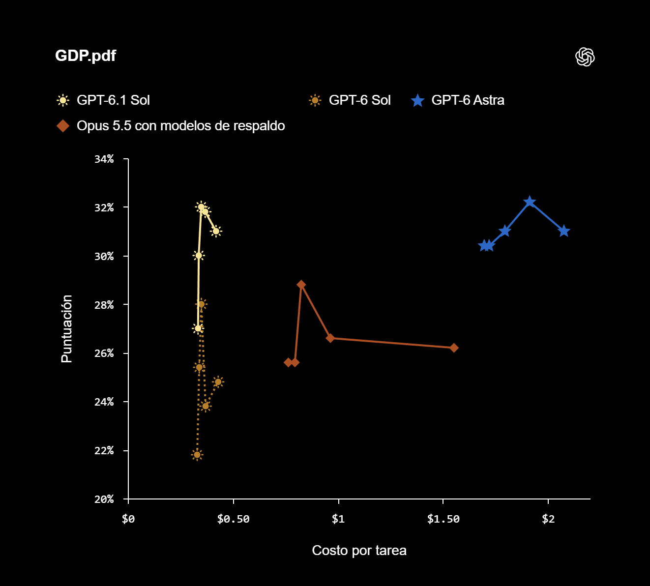 Resultados y costo por tarea en la evaluación de documentos complejos GDP.pdf | Créditos: OpenAI