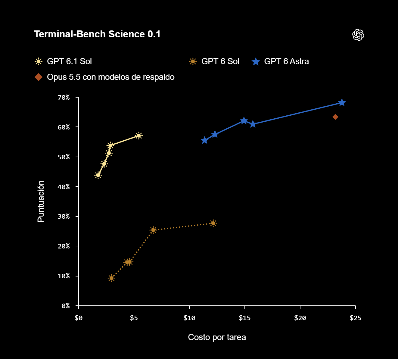 Puntuación y costo por tarea en las pruebas científicas de Terminal-Bench Science | Créditos: OpenAI