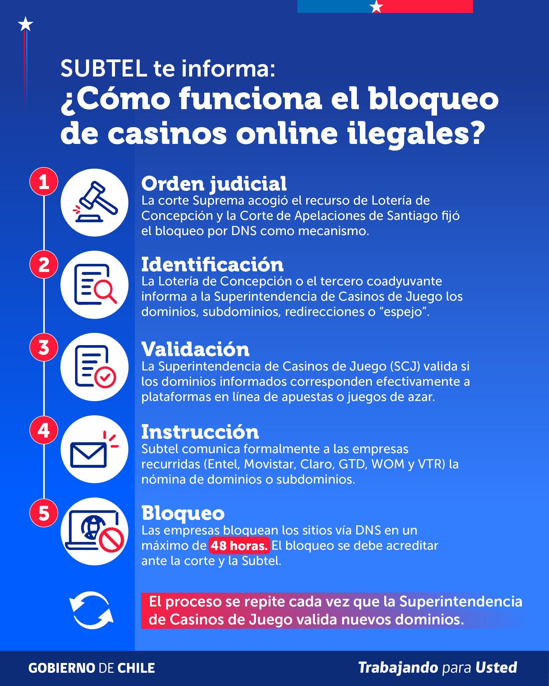 SUBTEL detalla el proceso de bloqueo por DNS aplicado a los sitios de apuestas online en Chile. | Créditos: SUBTEL