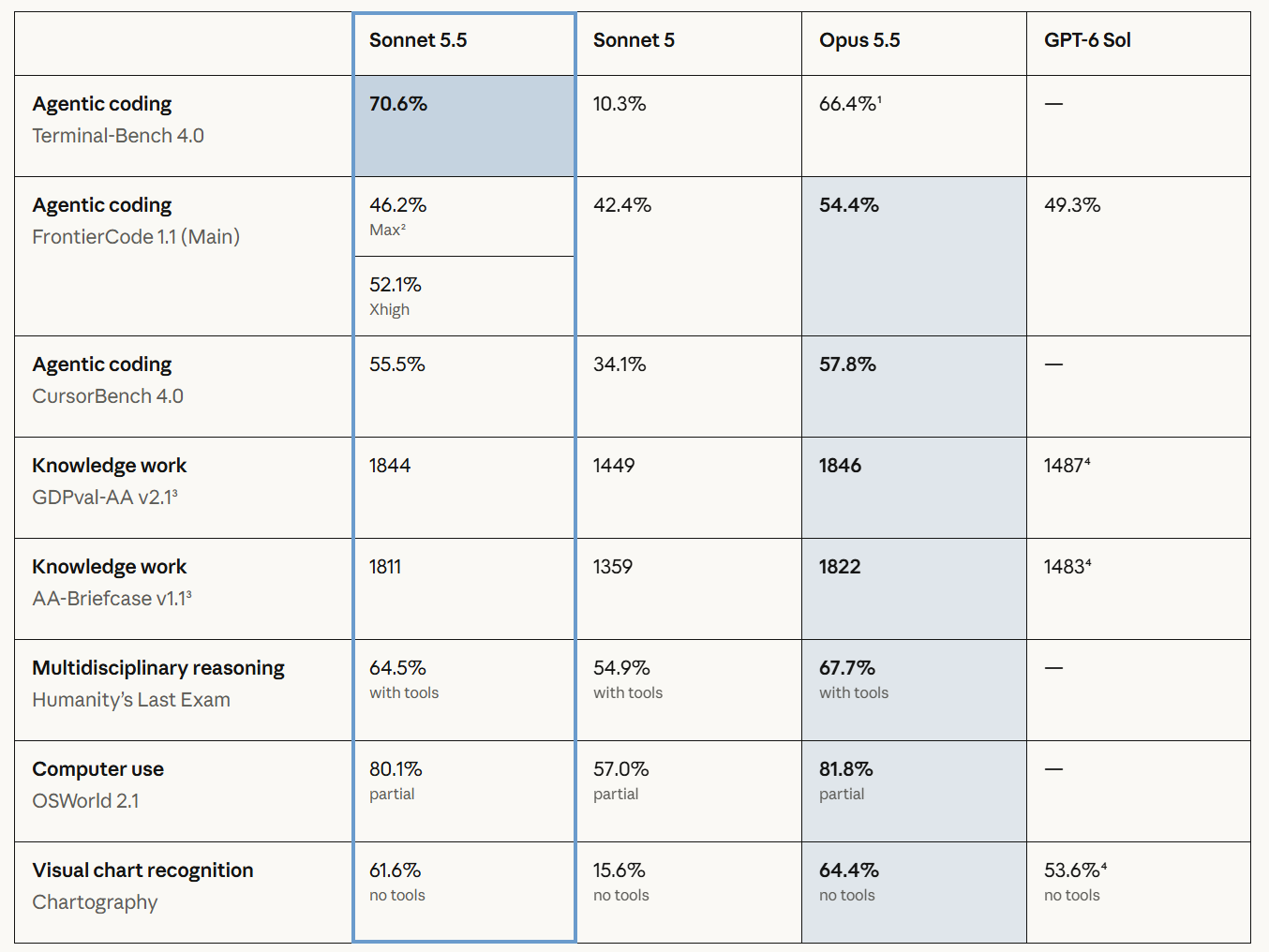 Comparación de Claude Sonnet 5.5 con Sonnet 5, Opus 5.5 y GPT-6 Sol en las evaluaciones publicadas por Anthropic. | Créditos: Anthropic