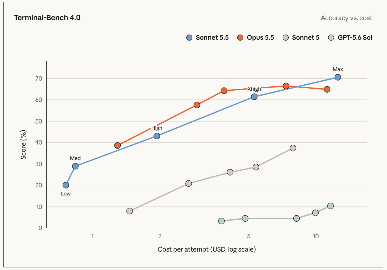 Rendimiento de Claude Sonnet 5.5, Opus 5.5, Sonnet 5 y GPT-5.6 Sol en Terminal-Bench 4.0. | Créditos: Anthropic