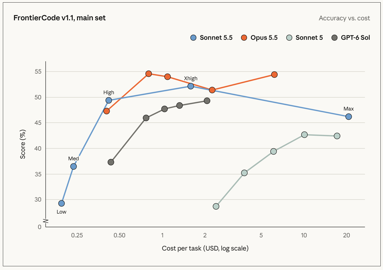 Resultados de Claude Sonnet 5.5, Opus 5.5, Sonnet 5 y GPT-6 Sol en FrontierCode v1.1. | Créditos: Anthropic