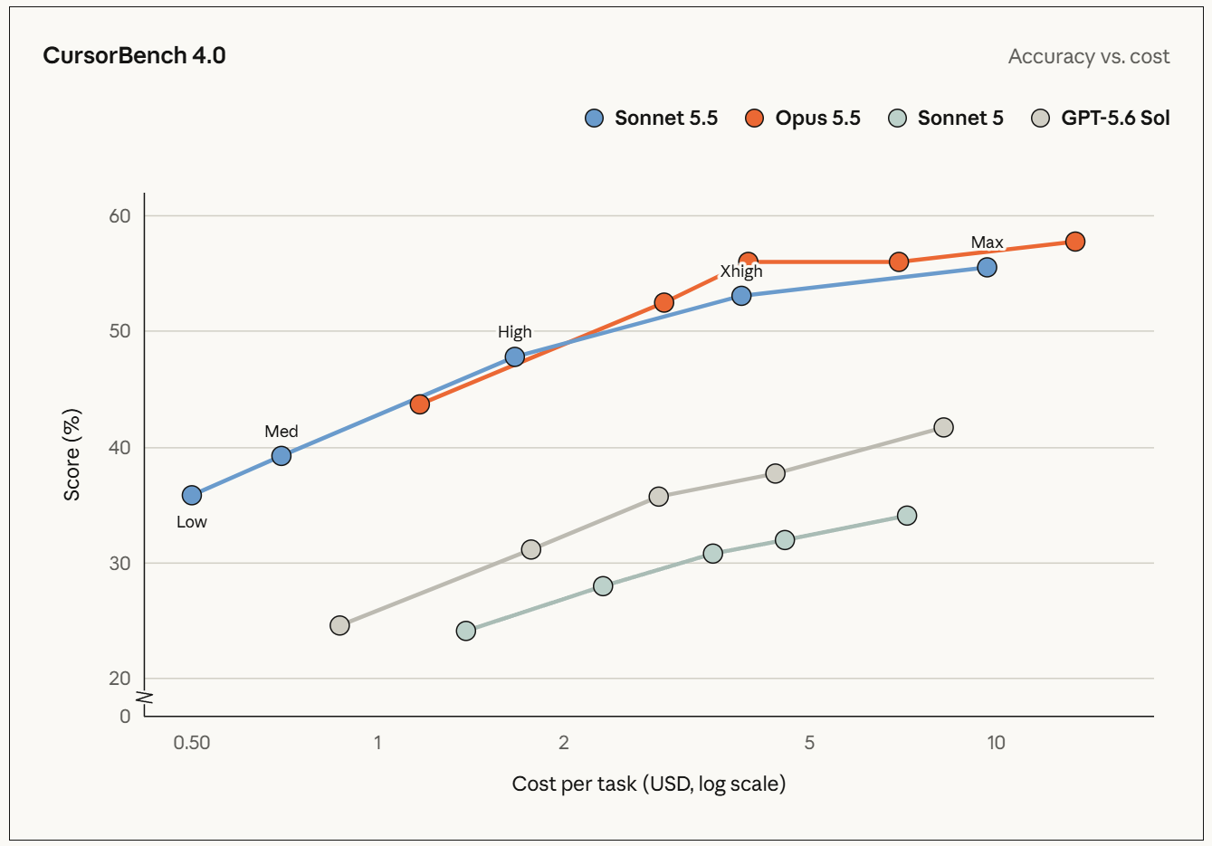 Comparación de agentes de programación en CursorBench 4.0, basado en tareas ambiguas y de múltiples archivos procedentes de sesiones reales de Cursor. | Créditos: Anthropic