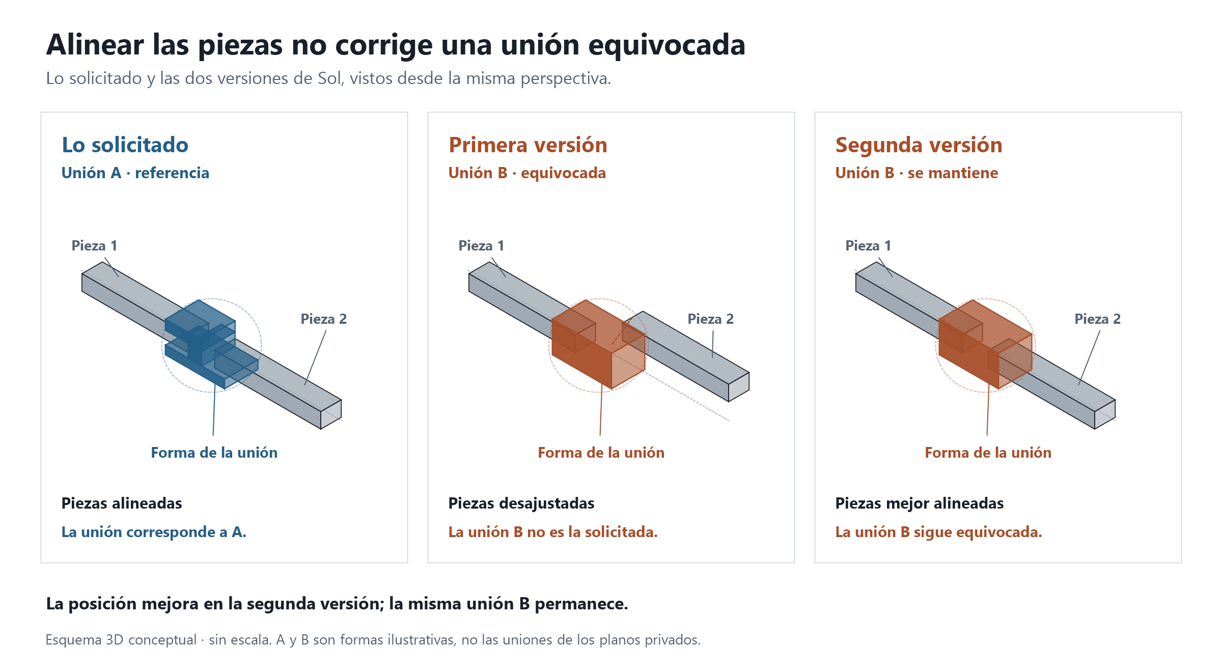 Esquema conceptual de la unión solicitada y las dos versiones de Sol. La segunda mejora la alineación de las piezas, pero conserva el tipo de unión equivocado. | Creada con IA.