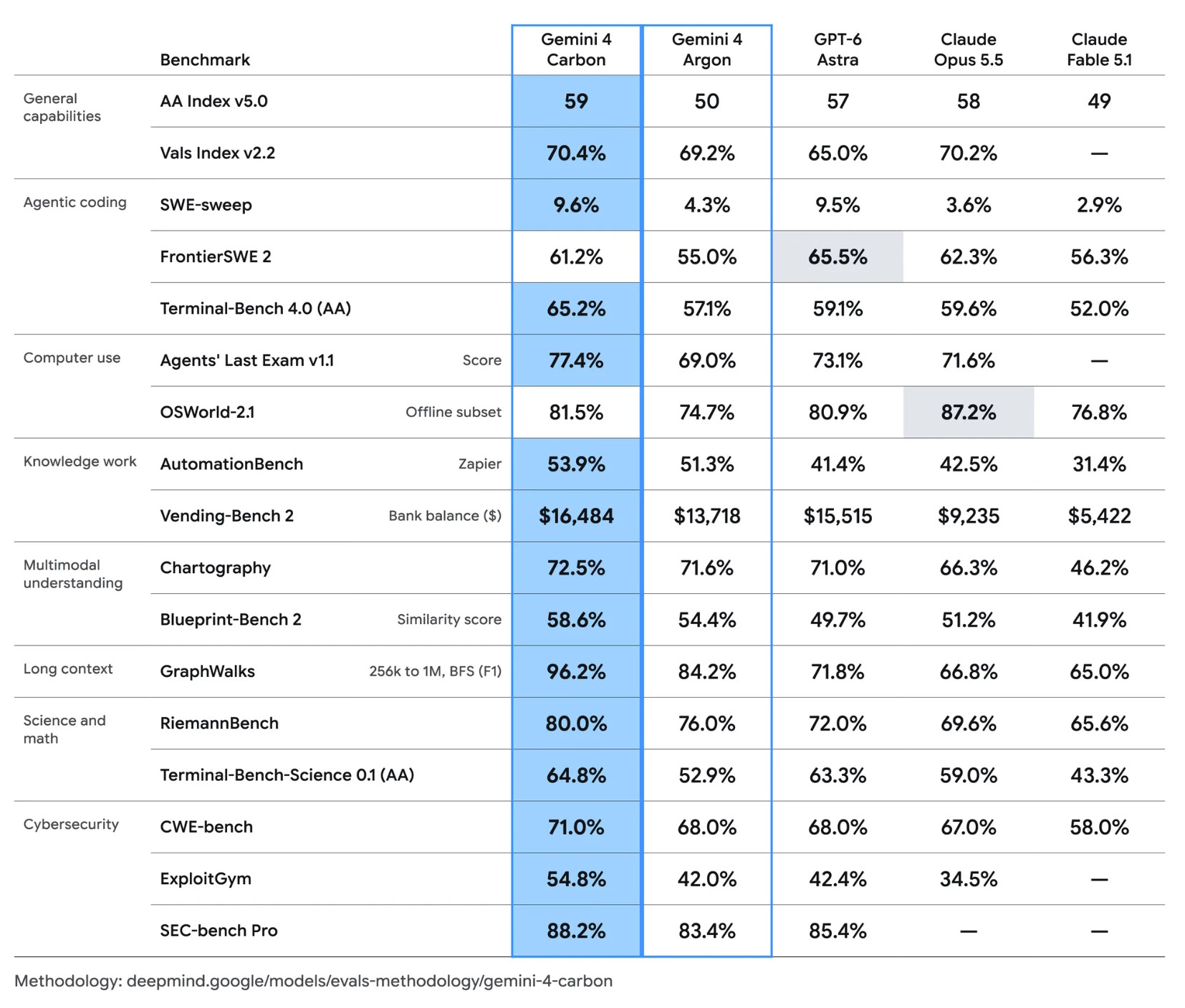 Comparación de Gemini 4 Carbon frente a Gemini 4 Argon, GPT-6 Astra, Claude Opus 5.5 y Claude Fable 5.1 en 17 pruebas de rendimiento que incluyen programación, razonamiento, comprensión multimodal y ciberseguridad | Créditos: Google