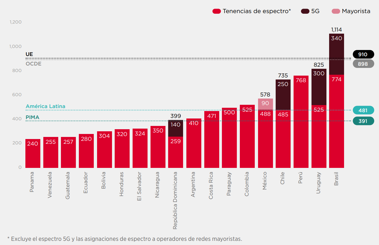 Espectro móvil asignado en los países de América Latina a fines de 2022, en MHz y sin bandas milimétricas, comparado con los promedios de la Unión Europea, la OCDE, la región y los países de ingreso similar (PIMA). | Créditos: GSMA Intelligence, La gestión del espectro en América Latina (2023).