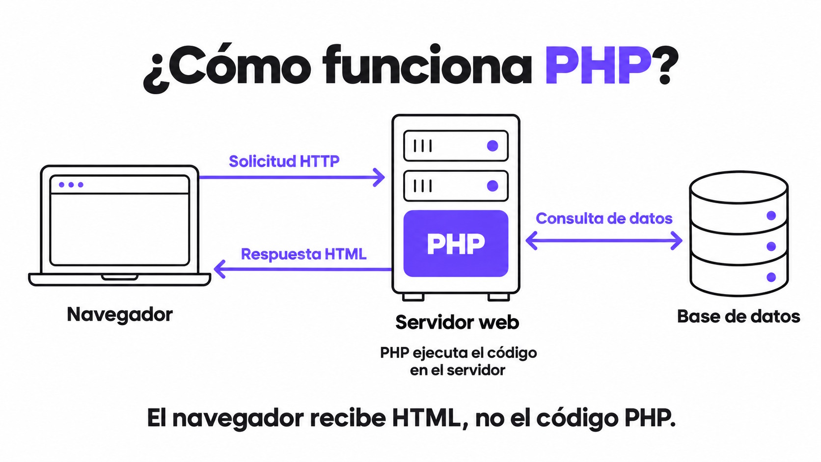 Infografía sobre cómo funciona el PHP. | Creadas con IA.