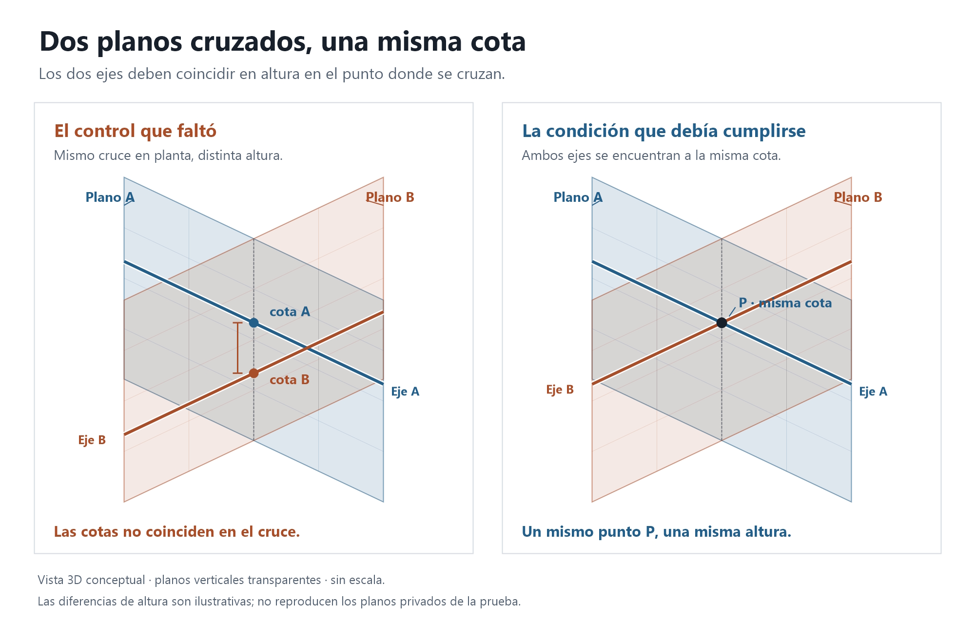 Esquema conceptual de dos planos cruzados. La cota de la intersección debe coincidir en ambos ejes; comprobar la altura en uno solo no garantiza esa coincidencia. | Creada con IA.