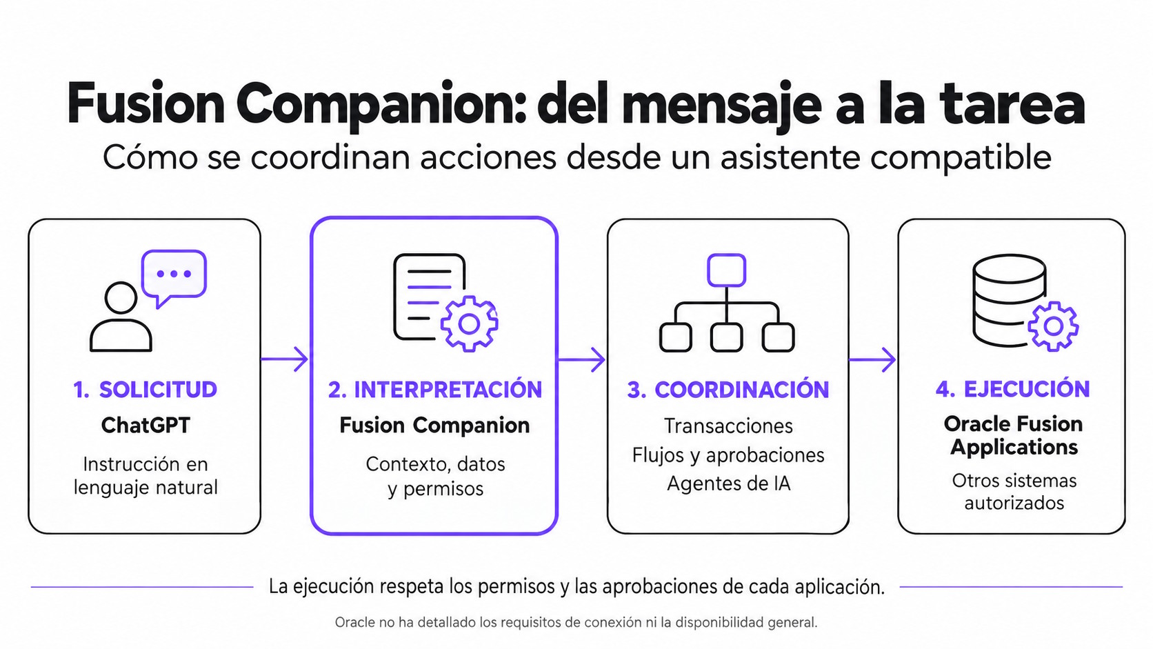 Fusion Companion de Oracle, presentado en Oracle AI World 2026