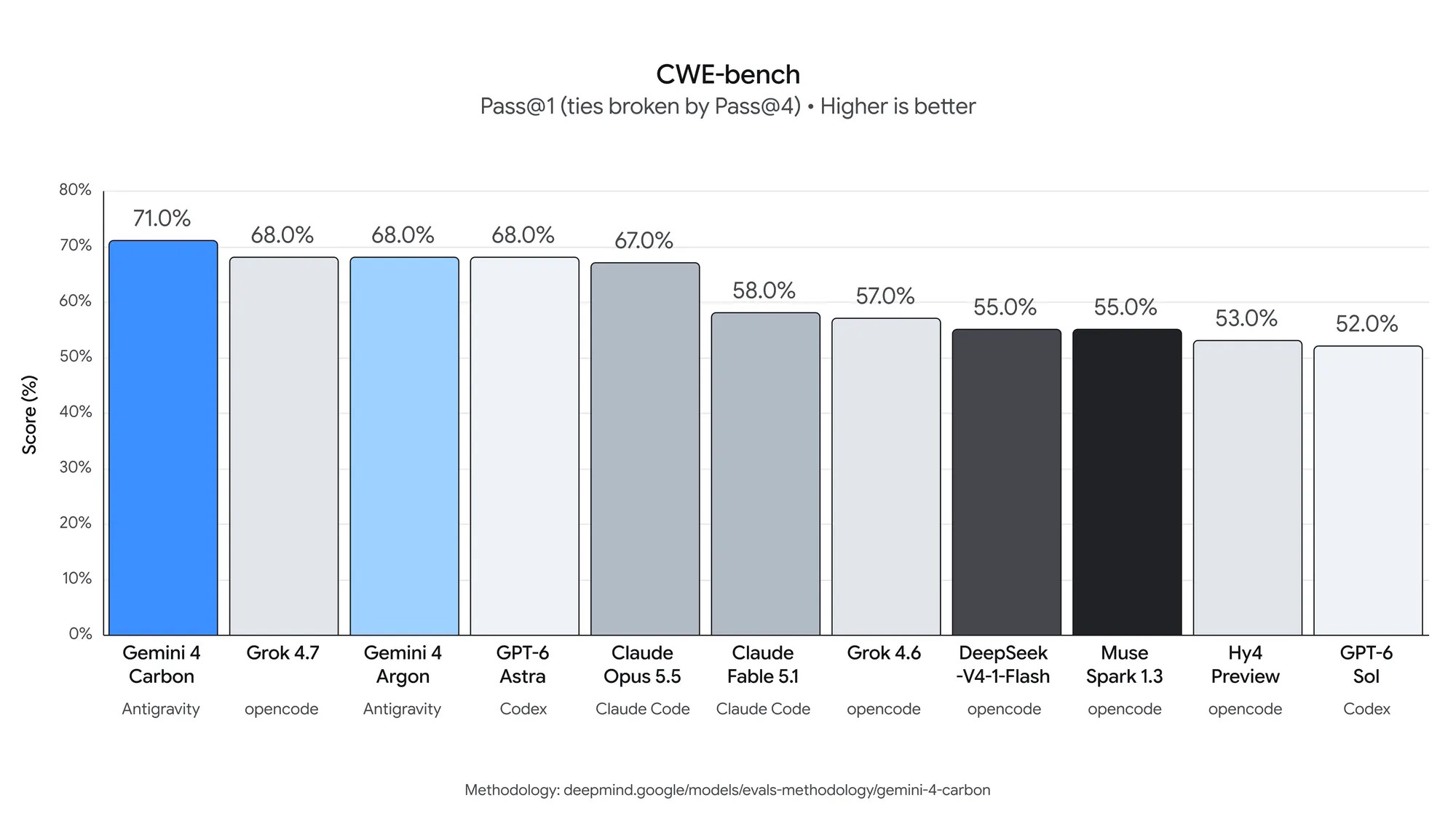 Corrección de vulnerabilidades en CWE-bench | Créditos: Google | Extraída de Google Blog.