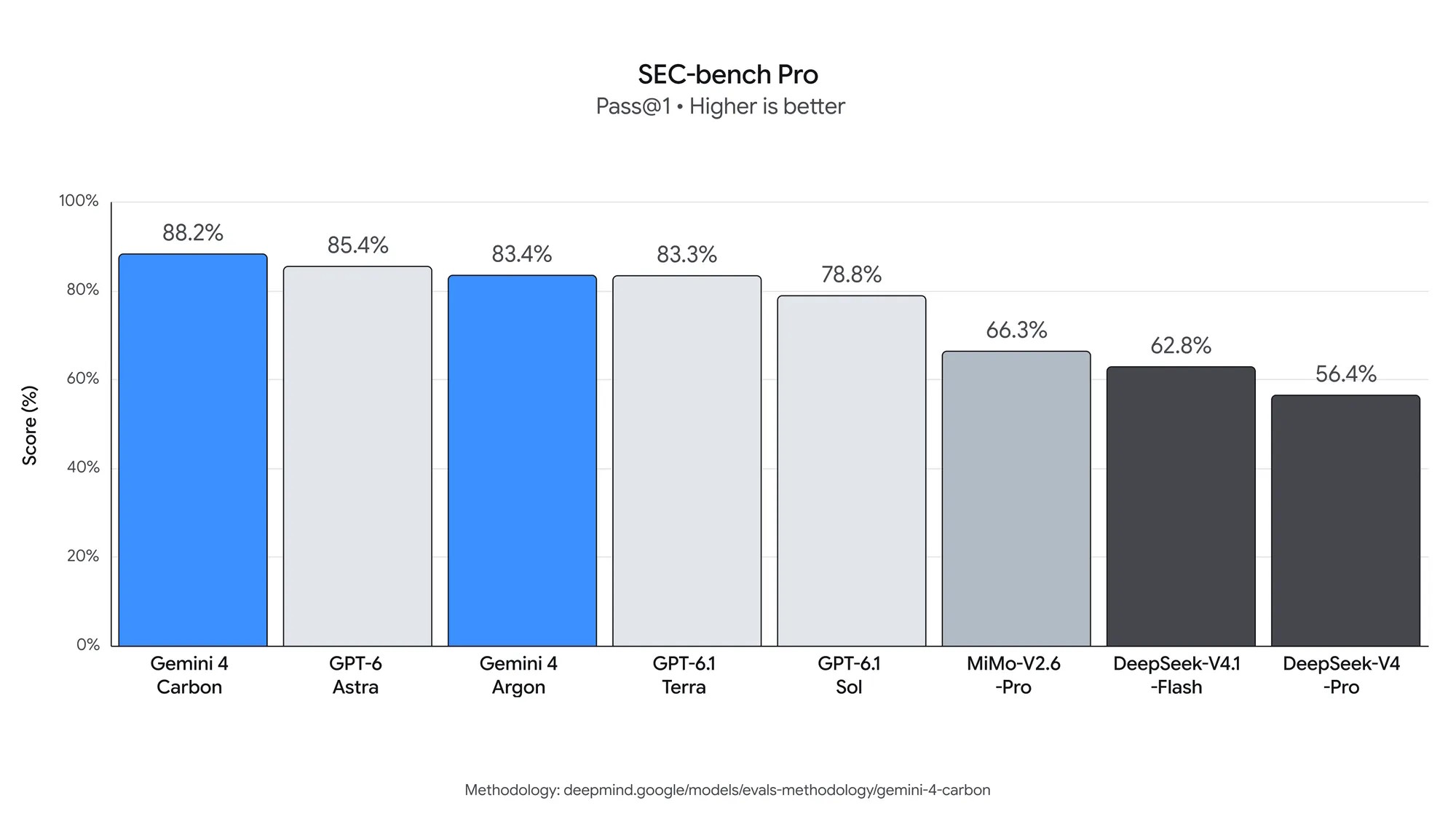 Detección de vulnerabilidades en SEC-bench Pro | Créditos: Google | Extraída de Google Blog.