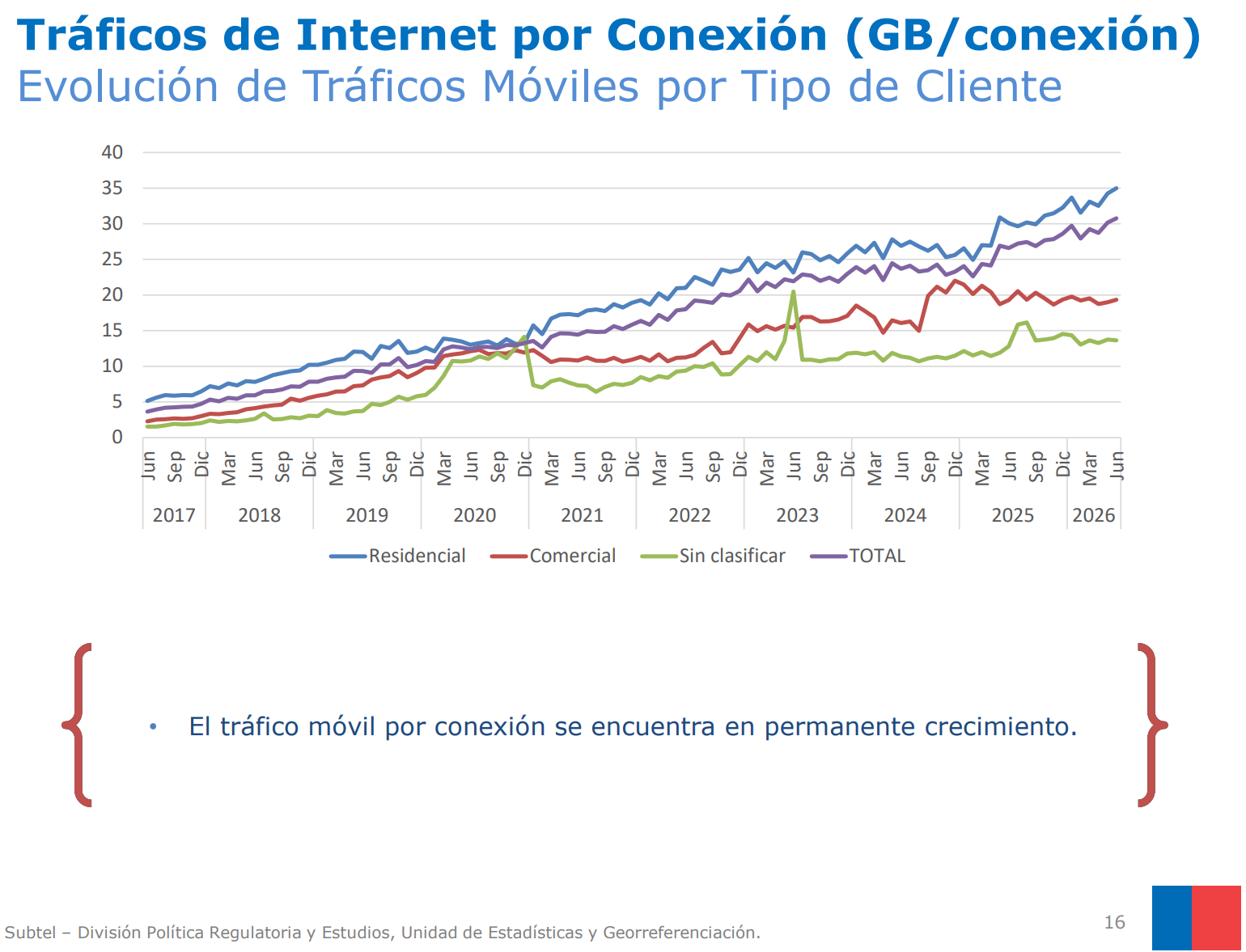 El tráfico móvil promedio alcanzó 30.8 GB mensuales por conexión en junio de 2026, frente a cerca de 4 GB en 2017, reflejando el crecimiento sostenido del consumo de datos. | Créditos: Subtel