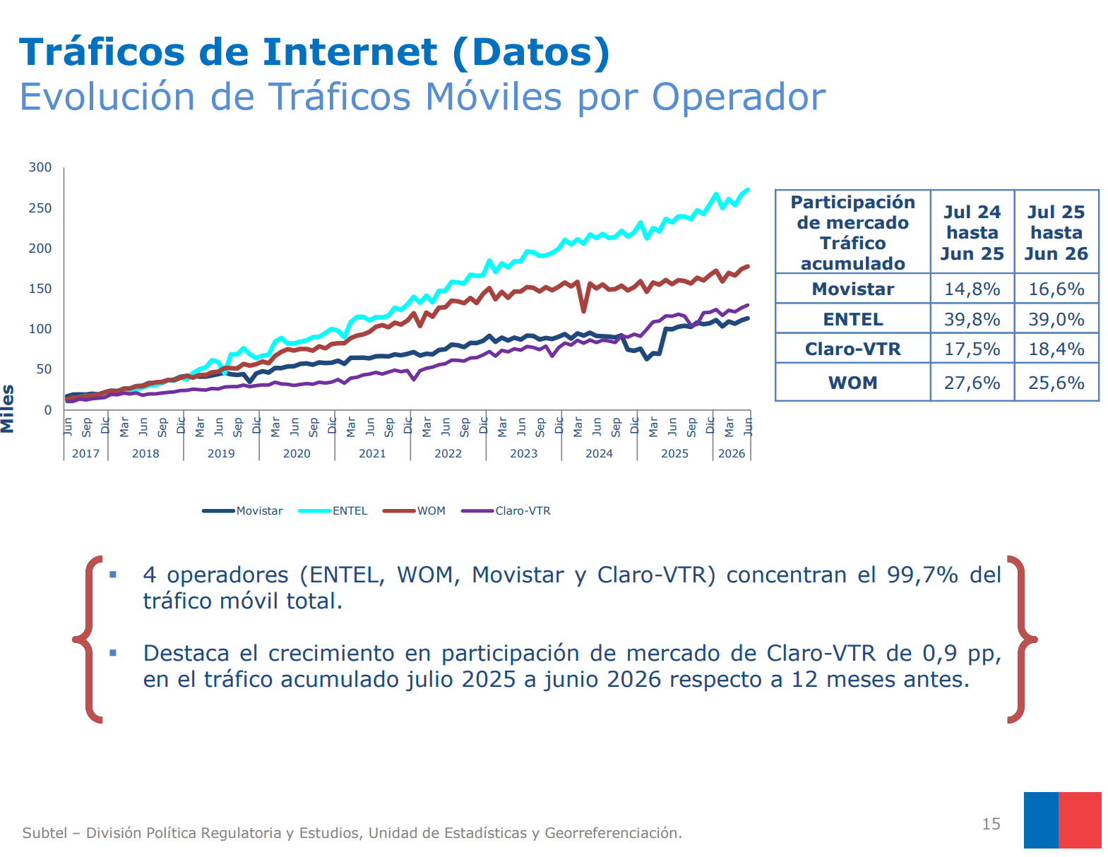 Entel concentró el 39.0% del tráfico móvil acumulado entre julio de 2025 y junio de 2026, en un mercado donde cuatro operadores reunieron el 99.7% del total. | Créditos: Subtel