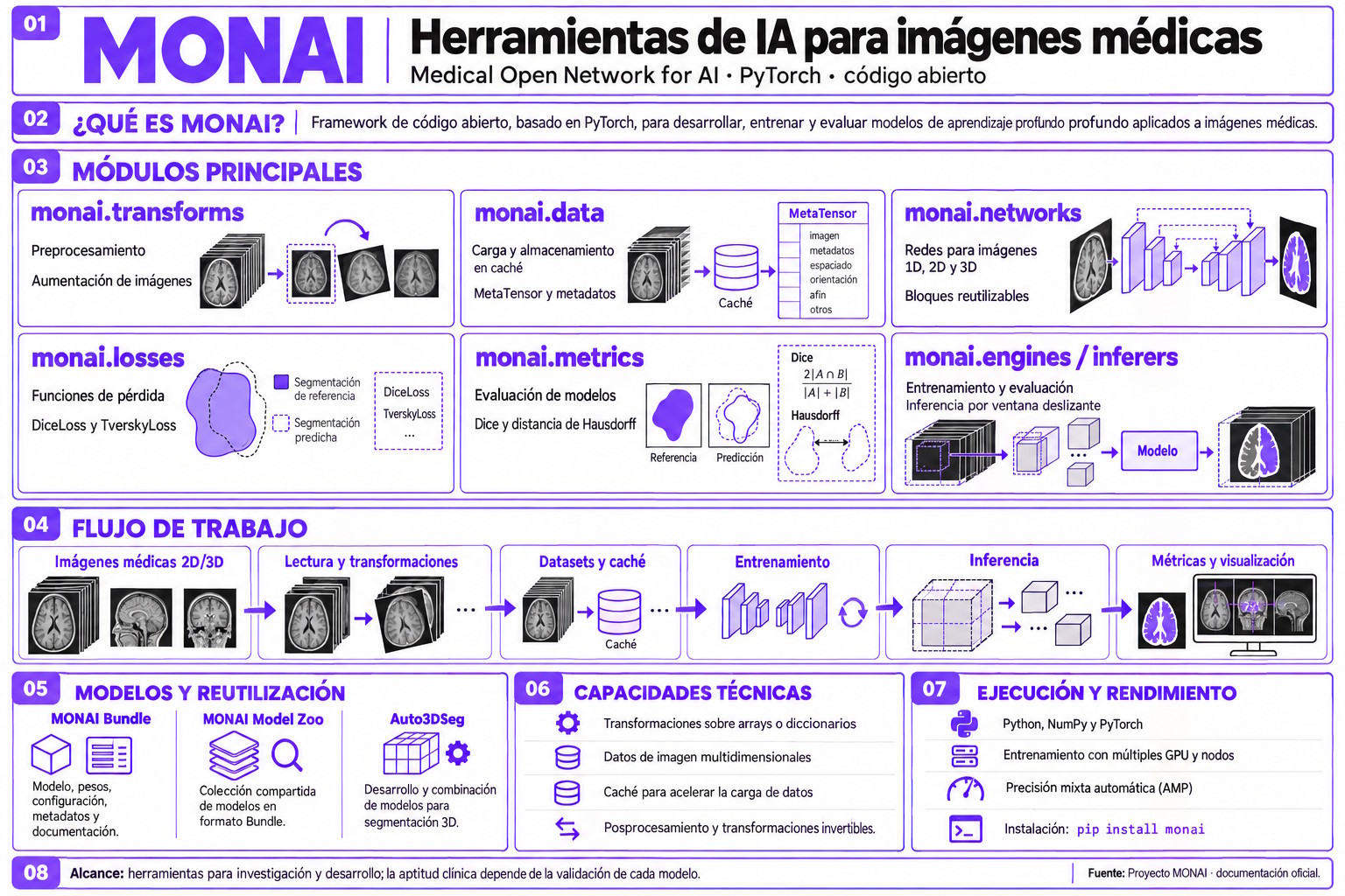 Infografía de MONAI que detalla sus módulos, el procesamiento de imágenes médicas, los flujos de entrenamiento e inferencia y las herramientas para desarrollar, evaluar y reutilizar modelos de IA | Créditos: Elaboración propia con base en la documentación oficial del Proyecto MONAI.