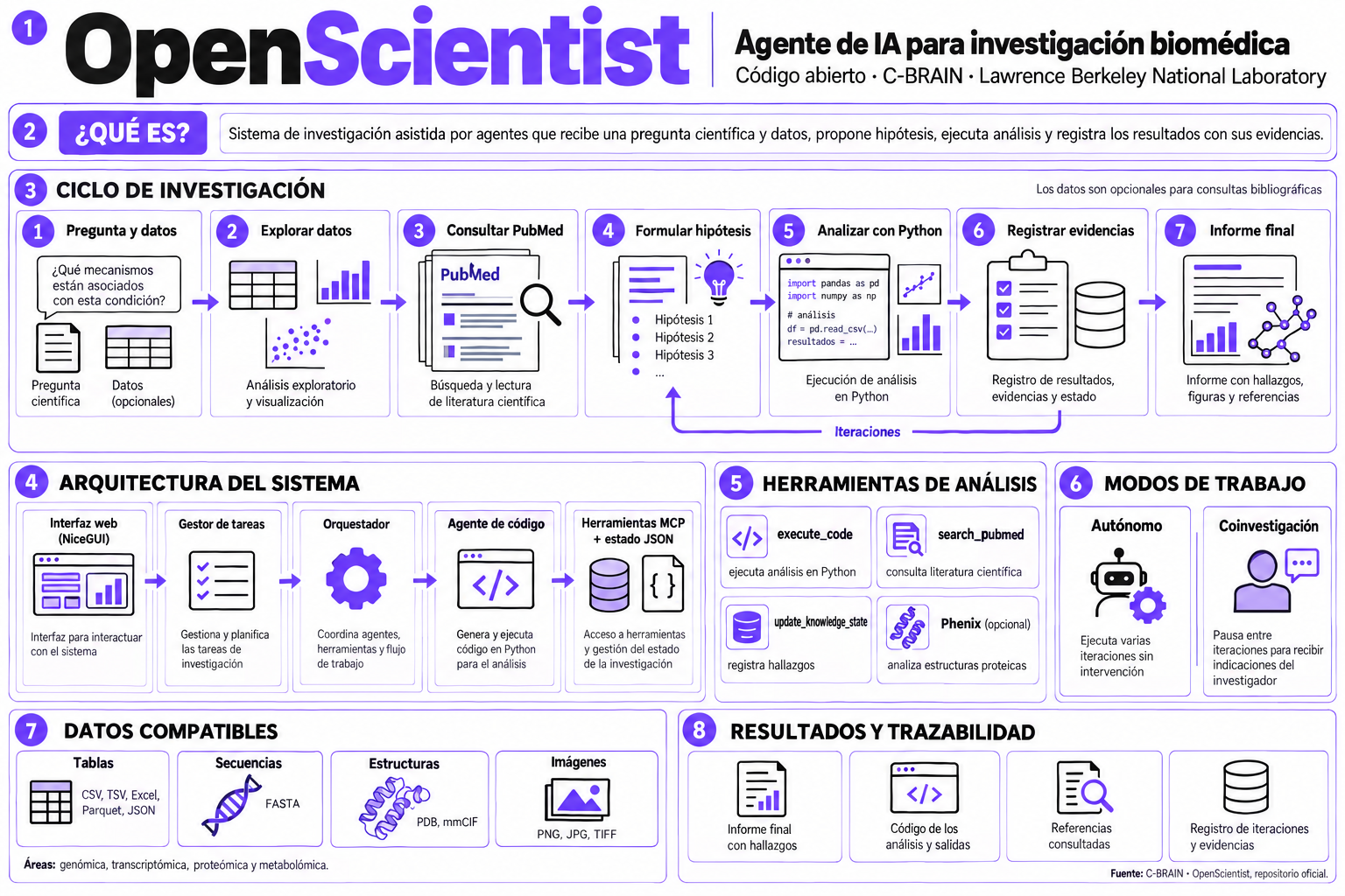 Infografía sobre OpenScientist y su funcionamiento para formular hipótesis, consultar literatura científica, ejecutar análisis con Python y generar resultados verificables | Créditos: Elaboración propia basada en la documentación oficial de C-BRAIN.
