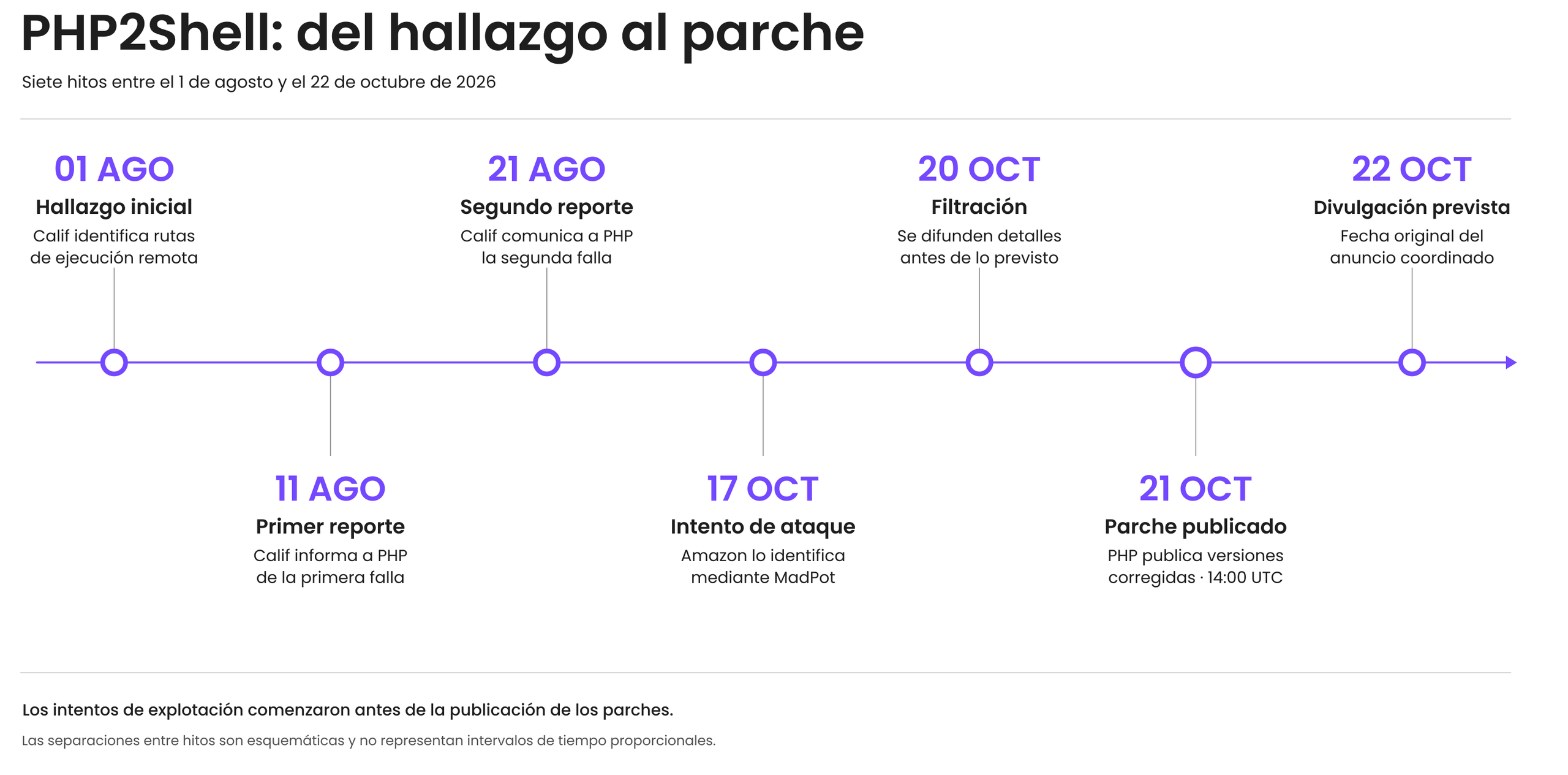 Cómo se descubrió PHP2Shell y por qué se adelantó su divulgación. | Creada con IA