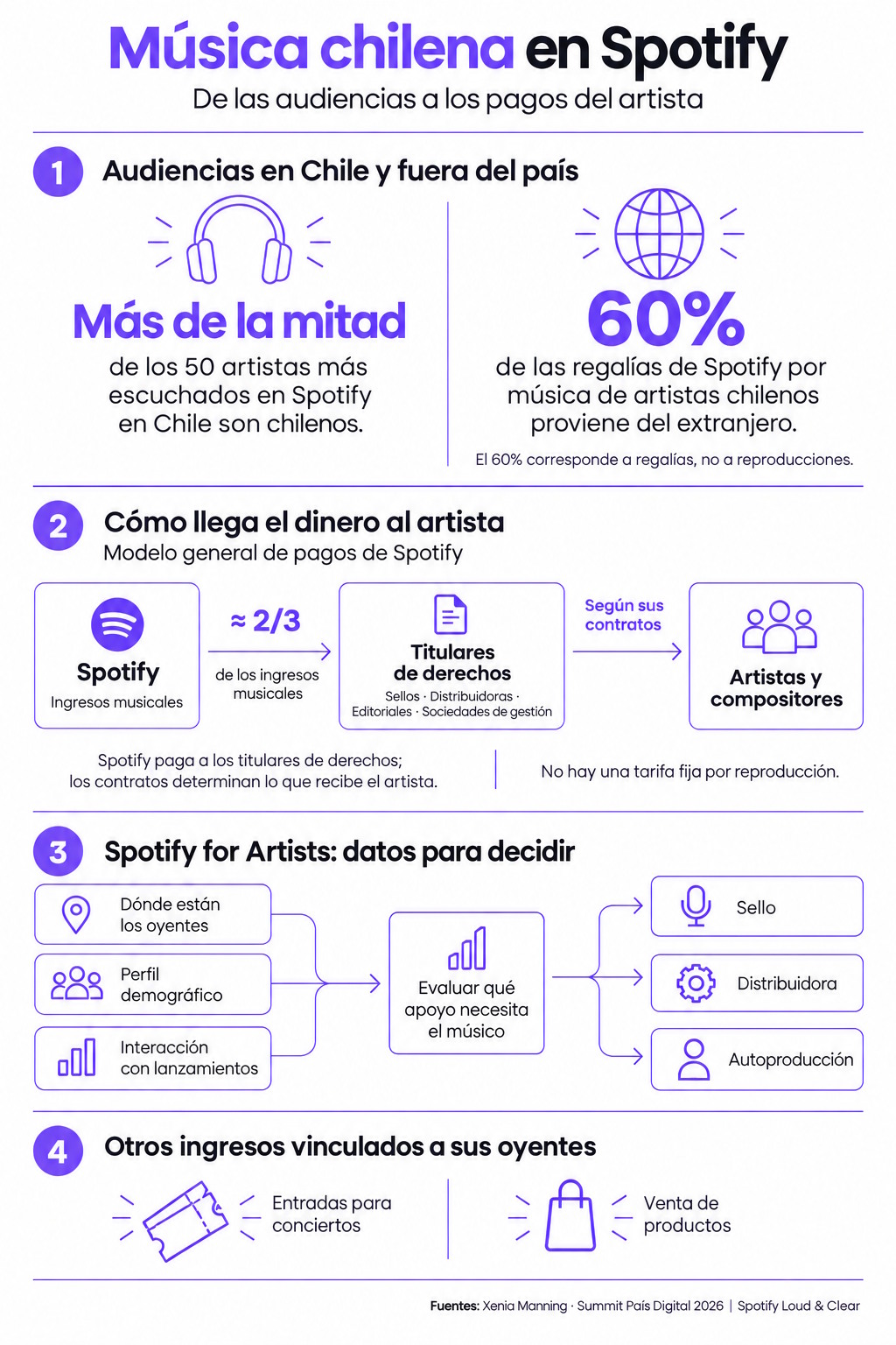 Infografía sobre la música chilena en Spotify | Creada con IA.