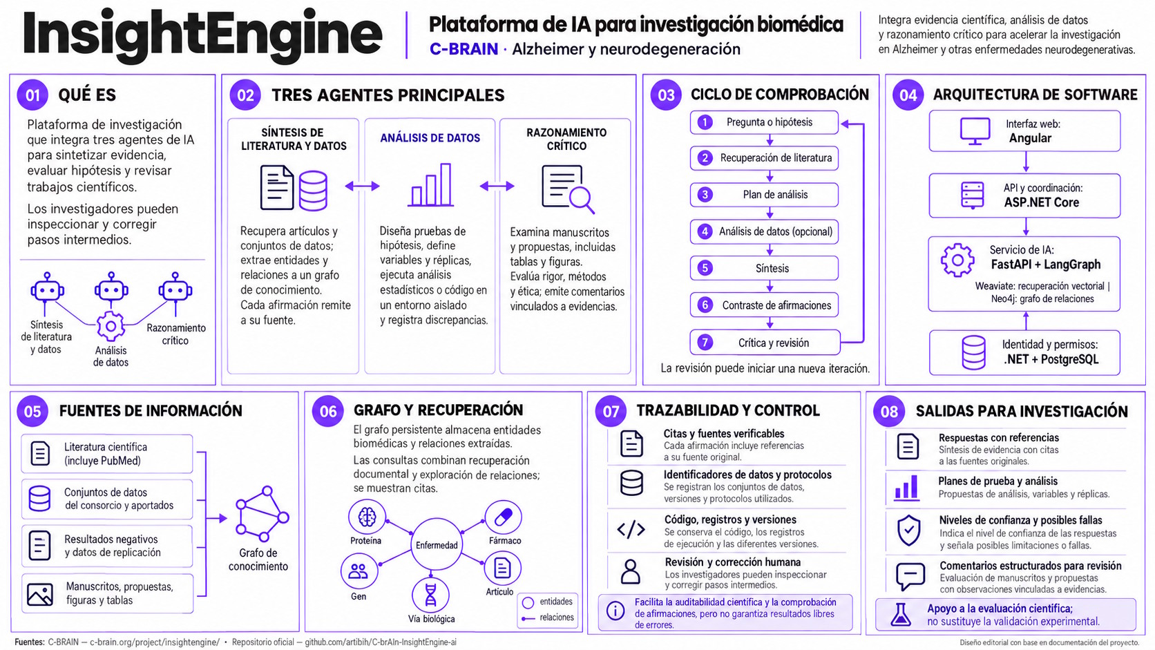 Infografía sobre InsightEngine y sus tres agentes de IA para sintetizar literatura, analizar hipótesis y revisar documentos científicos, incluyendo su arquitectura, el grafo de conocimiento y la trazabilidad de las evidencias Alzheimer | Créditos: Elaboración propia basada en la documentación oficial de C-BRAIN.