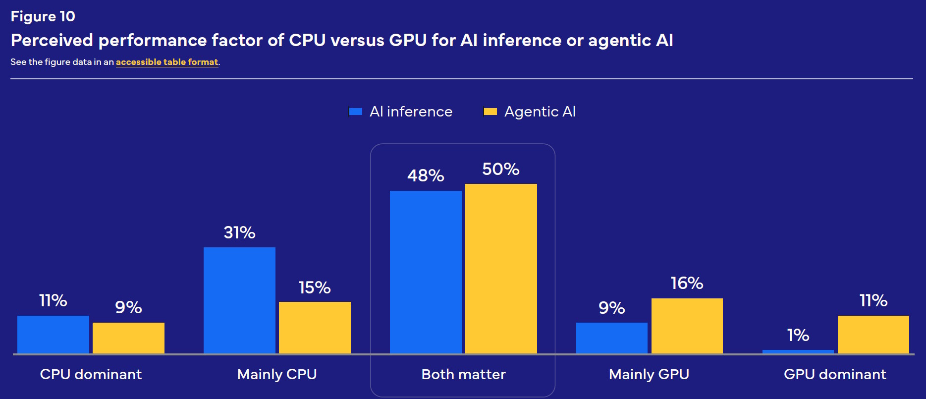 Percepción de los responsables de TI sobre la contribución de CPU y GPU al rendimiento de la inferencia y la IA agéntica | Créditos: IDC