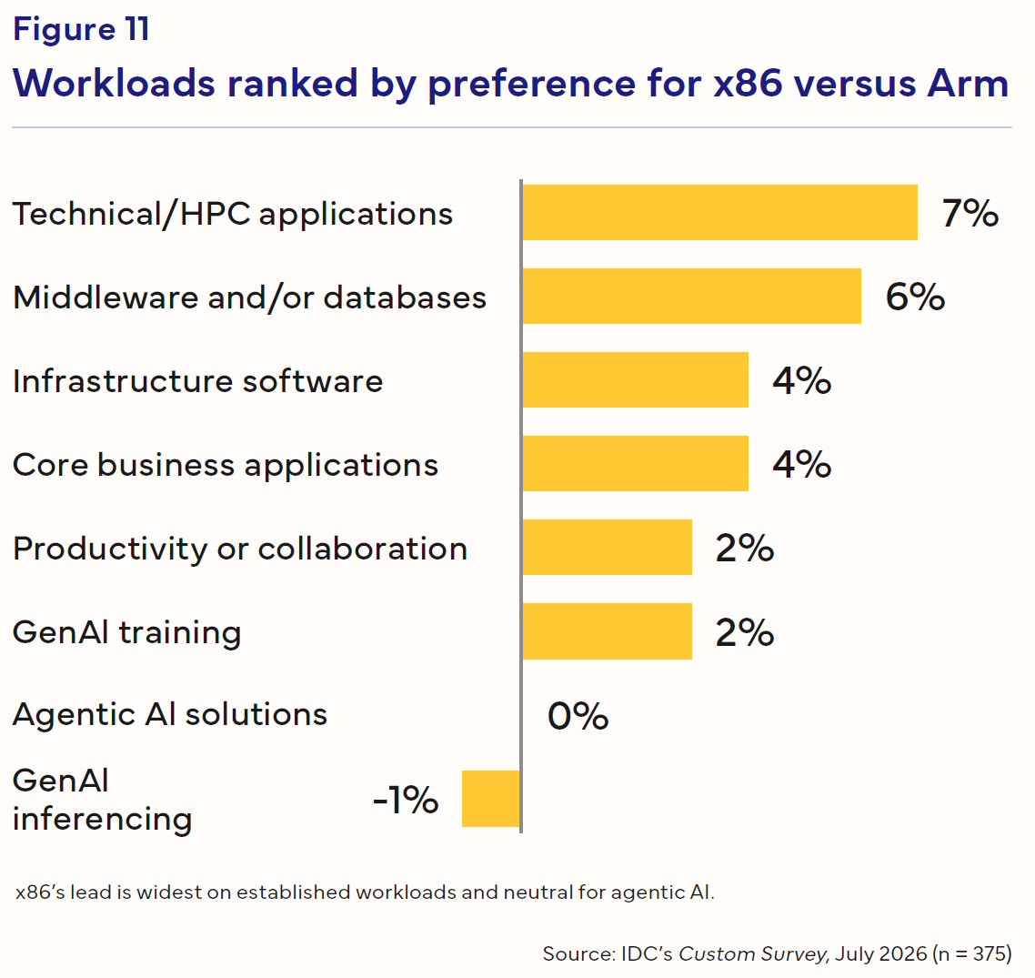 Diferencias de preferencia entre x86 y Arm según la carga de trabajo, con un resultado neutral para IA agéntica | Créditos: IDC