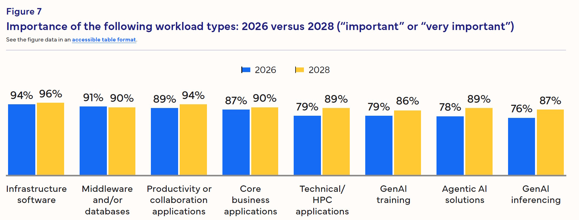Importancia actual y prevista de las cargas de trabajo, desde aplicaciones empresariales hasta entrenamiento, inferencia e IA agéntica | Créditos: IDC