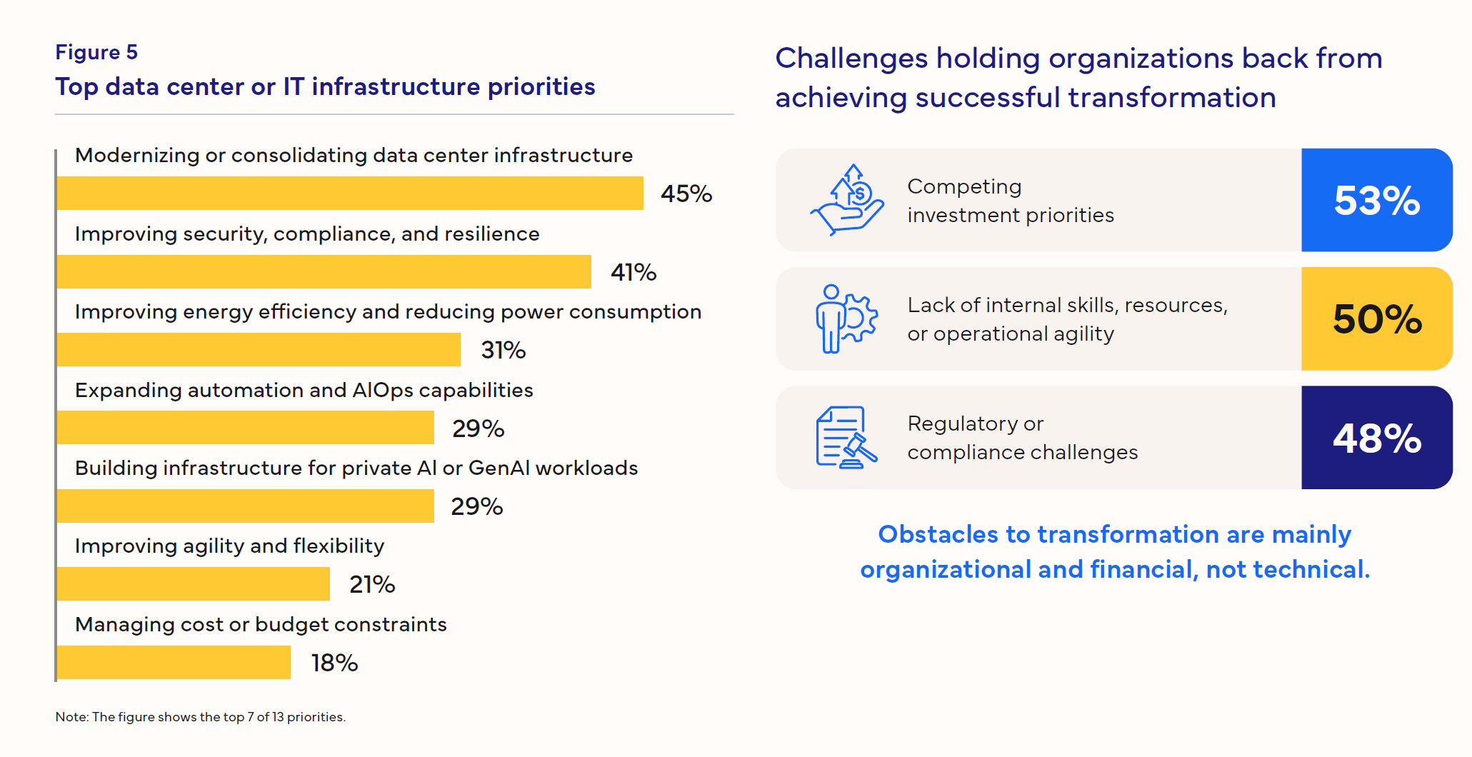 Las siete prioridades de infraestructura más mencionadas entre trece opciones, con modernización, seguridad y eficiencia energética entre las primeras posiciones | Créditos: IDC