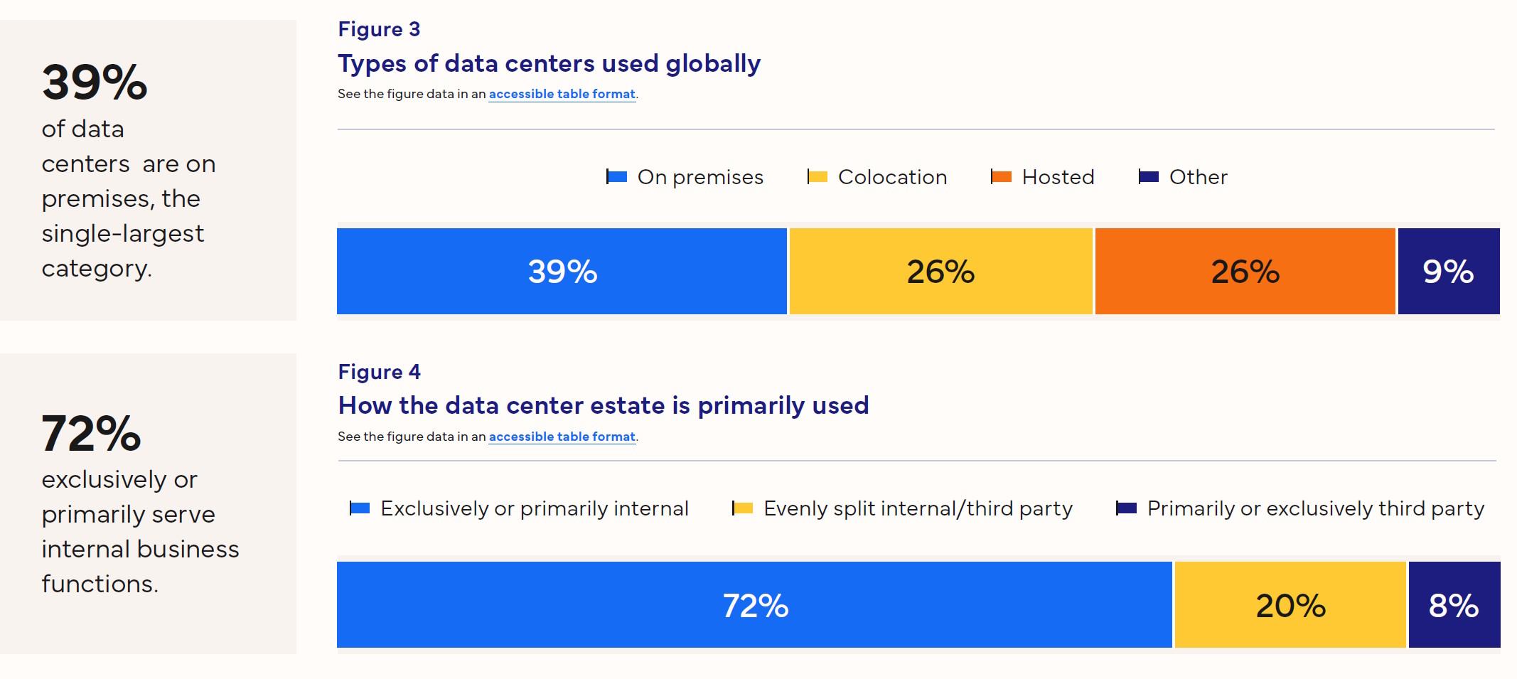 Distribución de los centros de datos utilizados por las organizaciones encuestadas entre instalaciones propias, colocation, hosting y otras modalidades | Crédititos: IDC