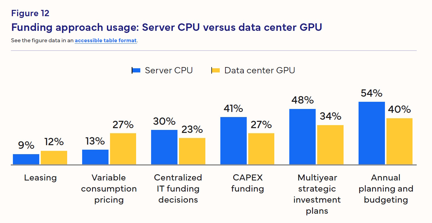 Modalidades de financiamiento utilizadas para CPU de servidor y GPU de centros de datos; la encuesta permitió seleccionar varias respuestas | Créditos: IDC