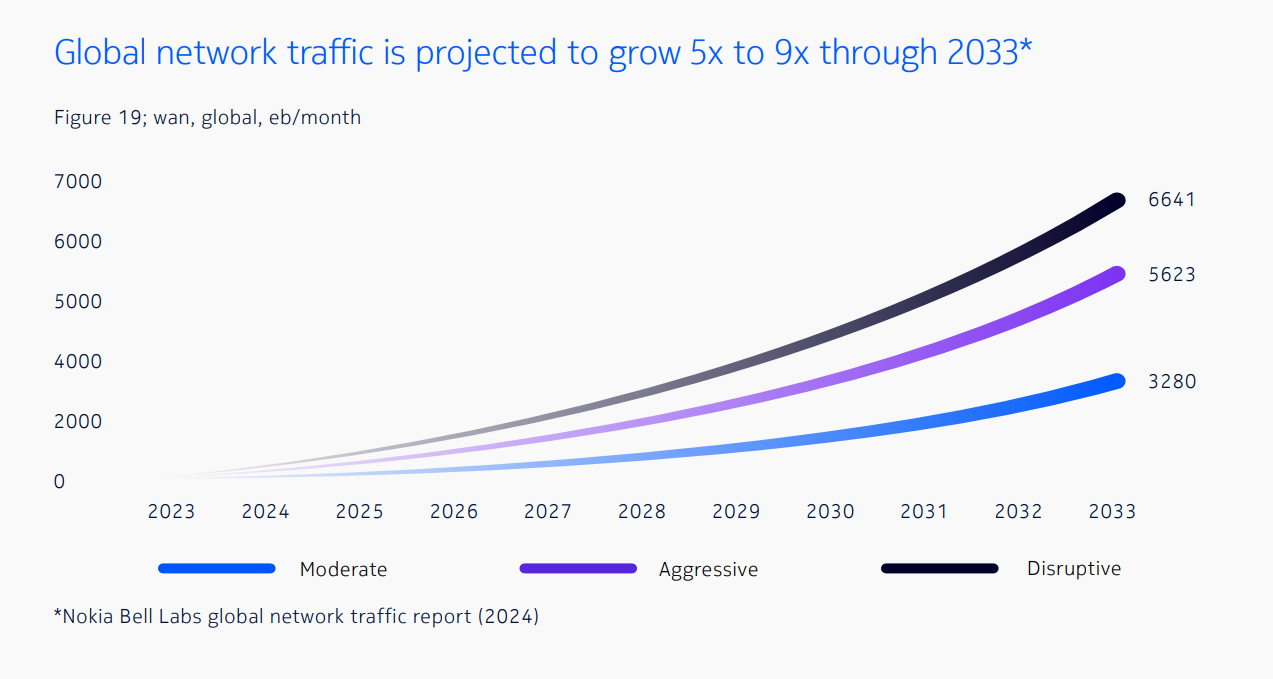 Nokia Bell Labs proyecta que el tráfico global de red podría crecer entre cinco y nueve veces hacia 2033, hasta alcanzar entre 3,280 y 6,641 EB mensuales según el escenario considerado. | Créditos: Nokia
