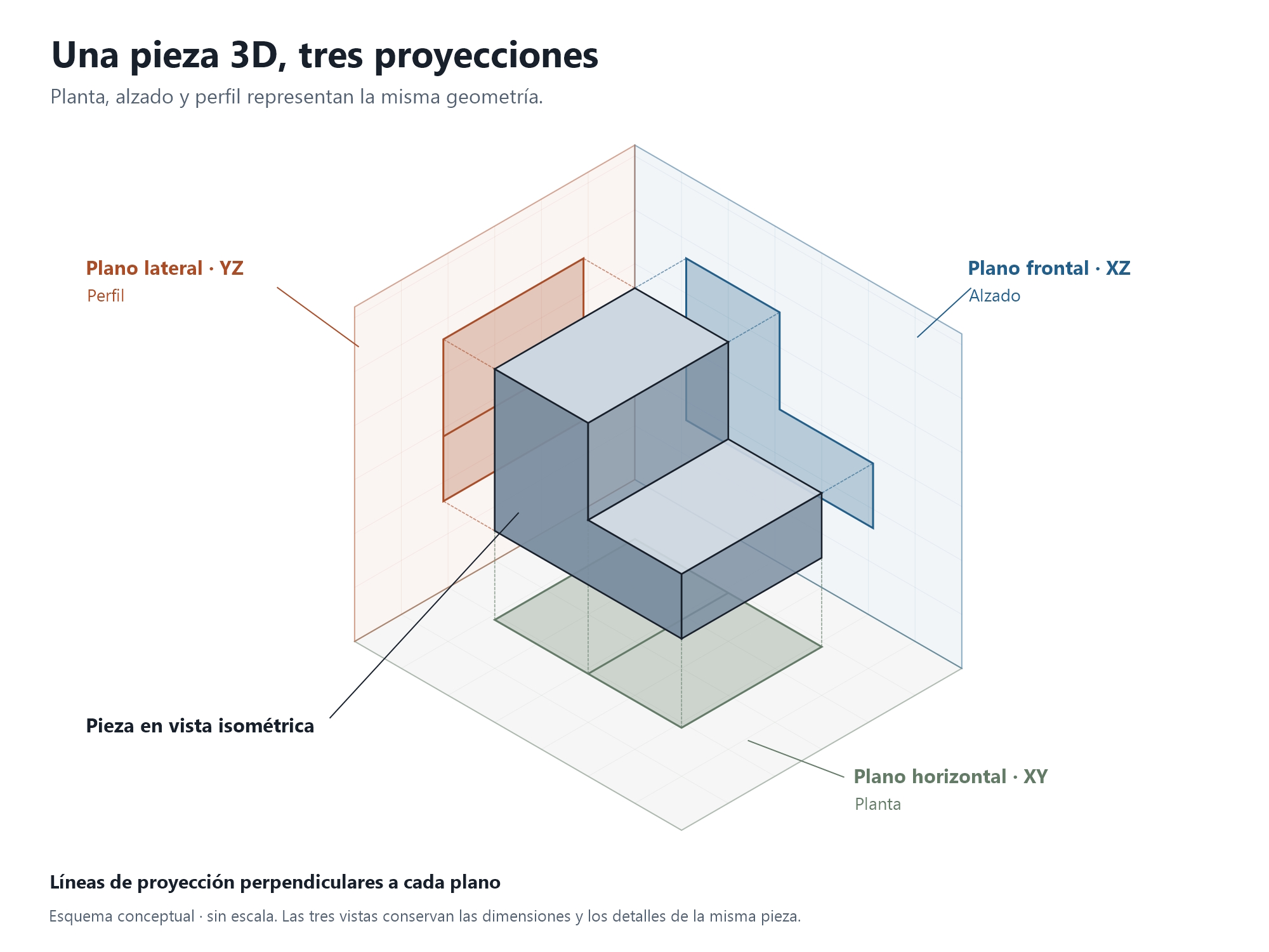 Esquema conceptual de una pieza en vista isométrica y sus proyecciones en planta, alzado y perfil. Las tres vistas deben representar de forma consistente la geometría del mismo objeto. | Creada con IA.