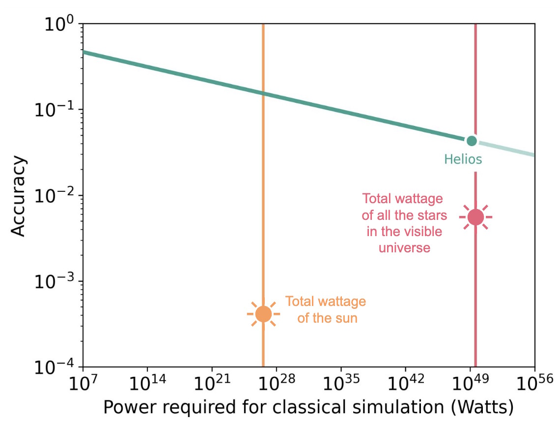 Gráfico de resultados de muestreo de circuitos aleatorios en Helios