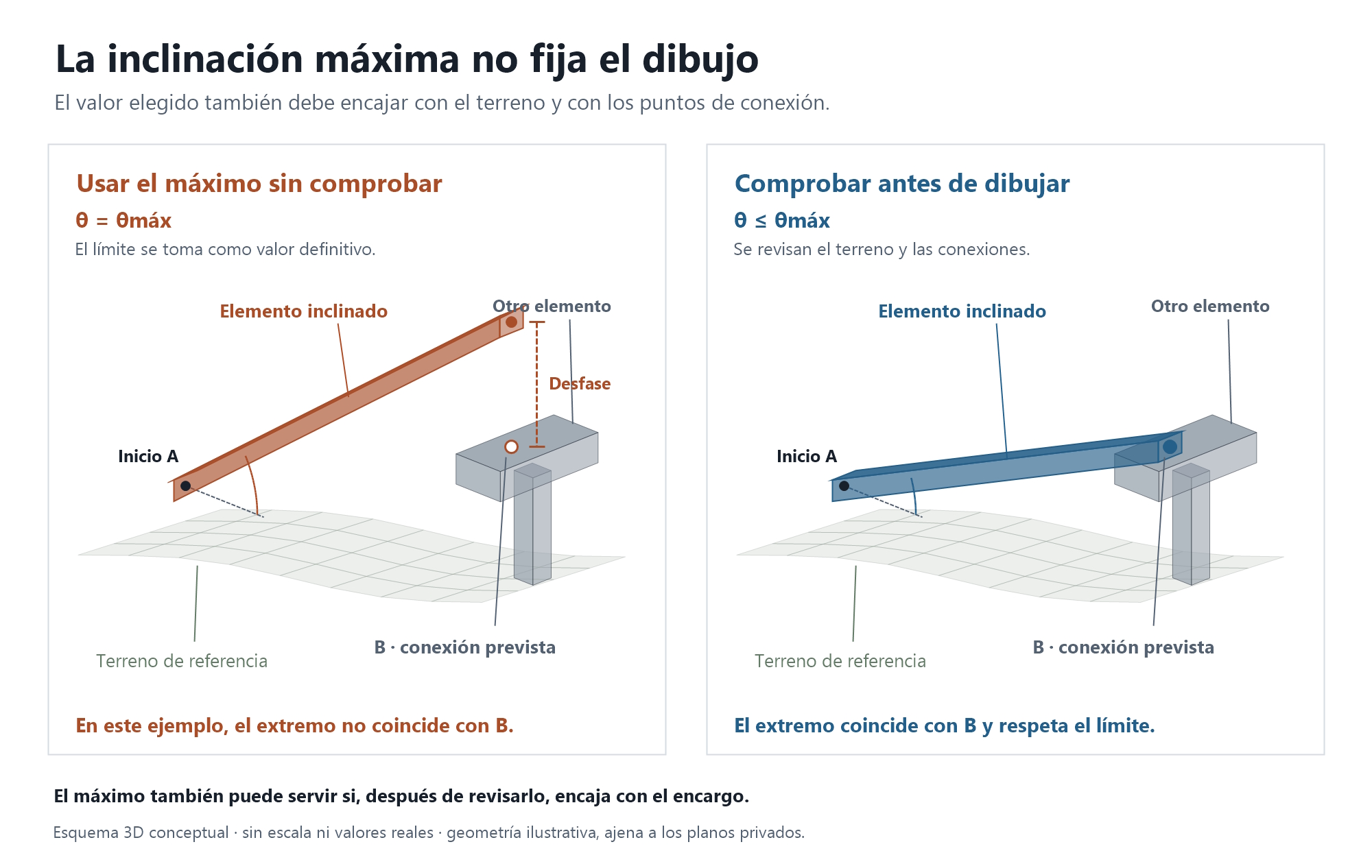 Esquema conceptual: usar la inclinación máxima no garantiza que el extremo coincida con la conexión prevista. El valor elegido debe respetar el límite y encajar con el terreno y los demás elementos. | Creada con IA.