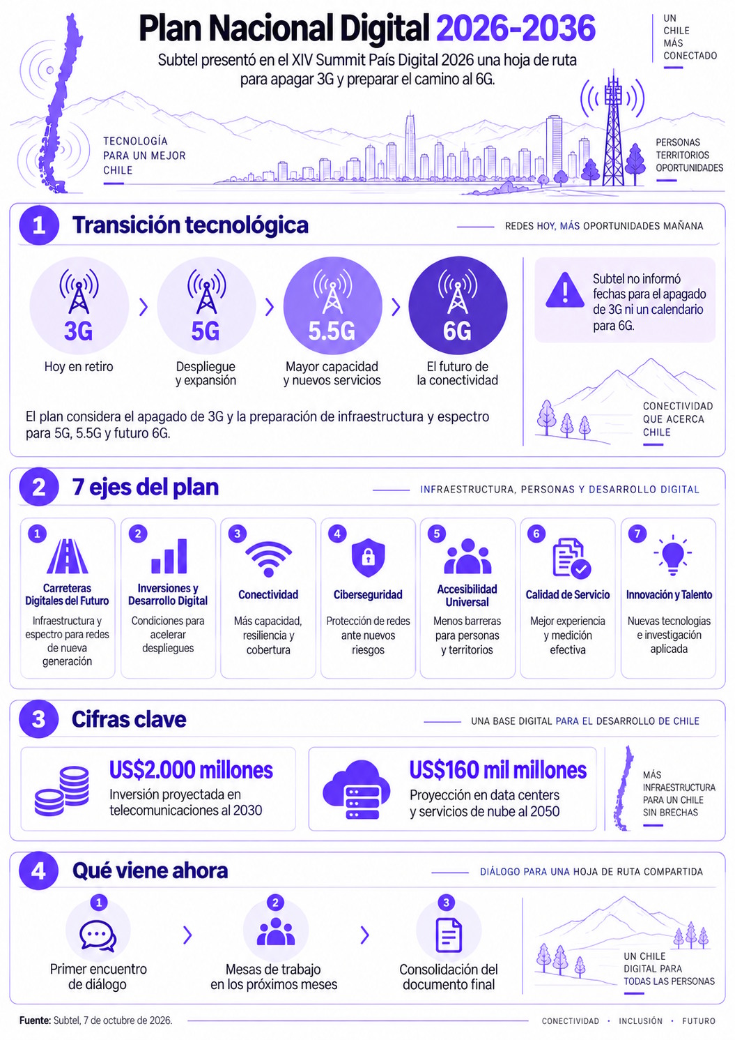 
Infografía sobre el plan Nacional Digital 2026-2036 presentado por Subtel en el contexto de Summit País Digital 2026 | Creado con IA.