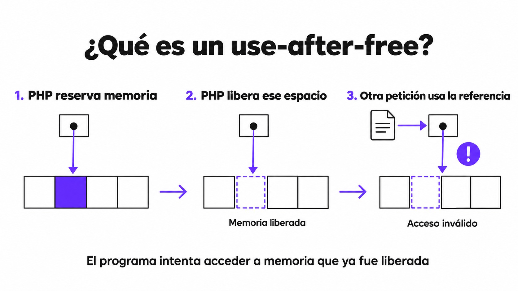 ¿Qué es un use-after-free? | Creado con IA
